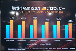 画像ギャラリー No.016のサムネイル画像 / 「ゲームでもRyzenを選ぶ理由ができた」。日本AMDが秋葉原で第3世代Ryzen&Radeon RX 5700シリーズをアピール