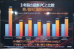 画像ギャラリー No.017のサムネイル画像 / 「ゲームでもRyzenを選ぶ理由ができた」。日本AMDが秋葉原で第3世代Ryzen&Radeon RX 5700シリーズをアピール