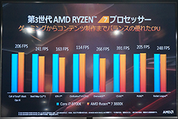 画像ギャラリー No.019のサムネイル画像 / 「ゲームでもRyzenを選ぶ理由ができた」。日本AMDが秋葉原で第3世代Ryzen&Radeon RX 5700シリーズをアピール