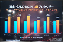 画像ギャラリー No.020のサムネイル画像 / 「ゲームでもRyzenを選ぶ理由ができた」。日本AMDが秋葉原で第3世代Ryzen&Radeon RX 5700シリーズをアピール
