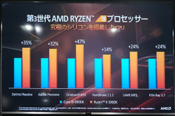 画像ギャラリー No.022のサムネイル画像 / 「ゲームでもRyzenを選ぶ理由ができた」。日本AMDが秋葉原で第3世代Ryzen&Radeon RX 5700シリーズをアピール