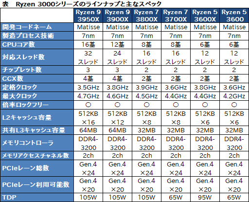 画像ギャラリー No.005のサムネイル画像 / AMD,16C32Tの新型CPU「Ryzen 9 3950X」を11月25日に発売。第3世代Ryzen Threadripperの概要も明らかに