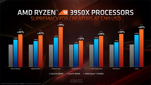 画像ギャラリー No.008のサムネイル画像 / AMD,16C32Tの新型CPU「Ryzen 9 3950X」を11月25日に発売。第3世代Ryzen Threadripperの概要も明らかに