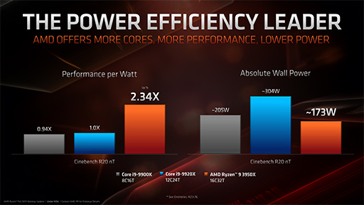 画像ギャラリー No.009のサムネイル画像 / AMD,16C32Tの新型CPU「Ryzen 9 3950X」を11月25日に発売。第3世代Ryzen Threadripperの概要も明らかに