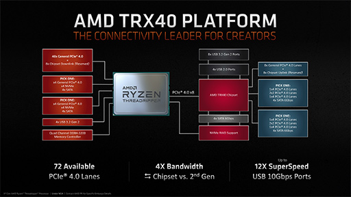 画像ギャラリー No.014のサムネイル画像 / AMD,16C32Tの新型CPU「Ryzen 9 3950X」を11月25日に発売。第3世代Ryzen Threadripperの概要も明らかに