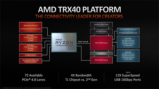画像ギャラリー No.006のサムネイル画像 / AMD,第3世代Ryzen Threadripperの詳細を明らかに。2020年には64コア128スレッド対応の「Ryzen Threadripper 3990X」をリリース