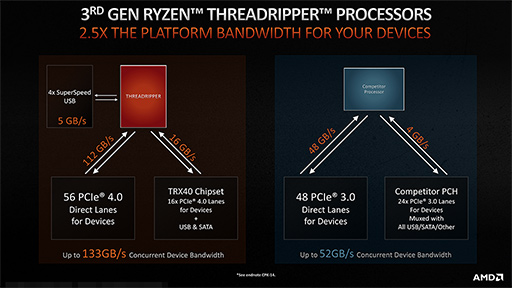 画像ギャラリー No.007のサムネイル画像 / AMD,第3世代Ryzen Threadripperの詳細を明らかに。2020年には64コア128スレッド対応の「Ryzen Threadripper 3990X」をリリース