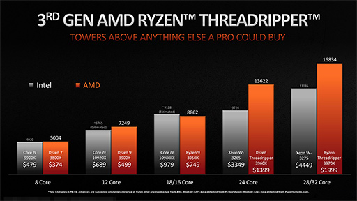 画像ギャラリー No.008のサムネイル画像 / AMD,第3世代Ryzen Threadripperの詳細を明らかに。2020年には64コア128スレッド対応の「Ryzen Threadripper 3990X」をリリース