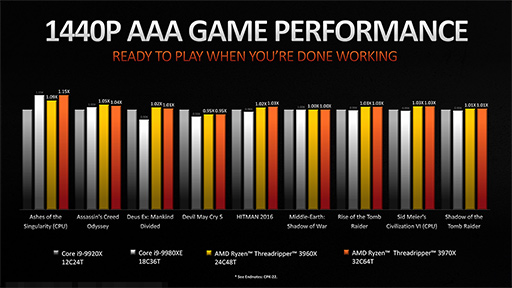 画像ギャラリー No.010のサムネイル画像 / AMD,第3世代Ryzen Threadripperの詳細を明らかに。2020年には64コア128スレッド対応の「Ryzen Threadripper 3990X」をリリース