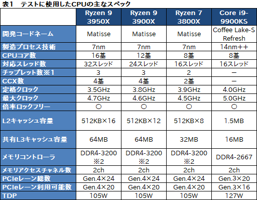 画像ギャラリー No.008のサムネイル画像 / AMD「Ryzen 9 3950X」レビュー。11月30日発売の16コアCPUは，抜群のマルチスレッド性能を有しながらゲームにも適する