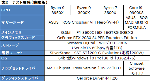 画像ギャラリー No.009のサムネイル画像 / AMD「Ryzen 9 3950X」レビュー。11月30日発売の16コアCPUは，抜群のマルチスレッド性能を有しながらゲームにも適する