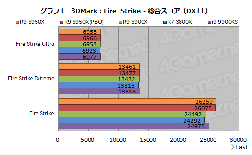 画像ギャラリー No.010のサムネイル画像 / AMD「Ryzen 9 3950X」レビュー。11月30日発売の16コアCPUは，抜群のマルチスレッド性能を有しながらゲームにも適する