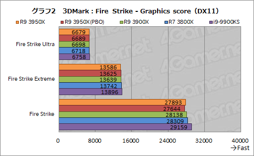 画像ギャラリー No.011のサムネイル画像 / AMD「Ryzen 9 3950X」レビュー。11月30日発売の16コアCPUは，抜群のマルチスレッド性能を有しながらゲームにも適する