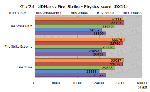 画像ギャラリー No.012のサムネイル画像 / AMD「Ryzen 9 3950X」レビュー。11月30日発売の16コアCPUは，抜群のマルチスレッド性能を有しながらゲームにも適する