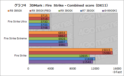 画像ギャラリー No.013のサムネイル画像 / AMD「Ryzen 9 3950X」レビュー。11月30日発売の16コアCPUは，抜群のマルチスレッド性能を有しながらゲームにも適する