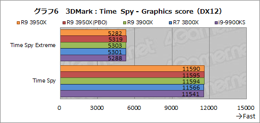 画像ギャラリー No.015のサムネイル画像 / AMD「Ryzen 9 3950X」レビュー。11月30日発売の16コアCPUは，抜群のマルチスレッド性能を有しながらゲームにも適する