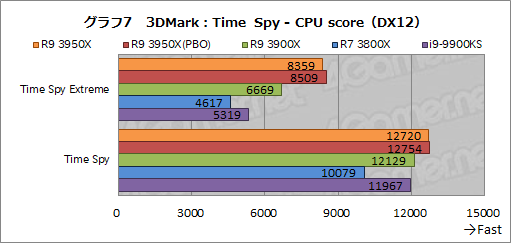 画像ギャラリー No.016のサムネイル画像 / AMD「Ryzen 9 3950X」レビュー。11月30日発売の16コアCPUは，抜群のマルチスレッド性能を有しながらゲームにも適する