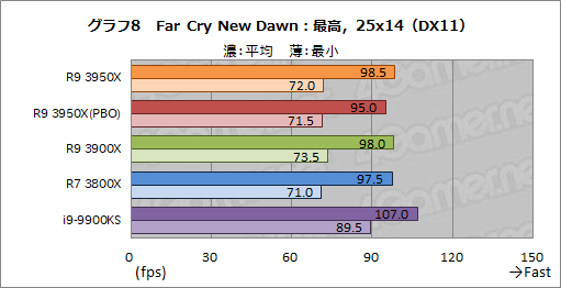 画像ギャラリー No.017のサムネイル画像 / AMD「Ryzen 9 3950X」レビュー。11月30日発売の16コアCPUは，抜群のマルチスレッド性能を有しながらゲームにも適する