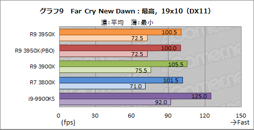 画像ギャラリー No.018のサムネイル画像 / AMD「Ryzen 9 3950X」レビュー。11月30日発売の16コアCPUは，抜群のマルチスレッド性能を有しながらゲームにも適する