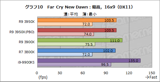 画像ギャラリー No.019のサムネイル画像 / AMD「Ryzen 9 3950X」レビュー。11月30日発売の16コアCPUは，抜群のマルチスレッド性能を有しながらゲームにも適する