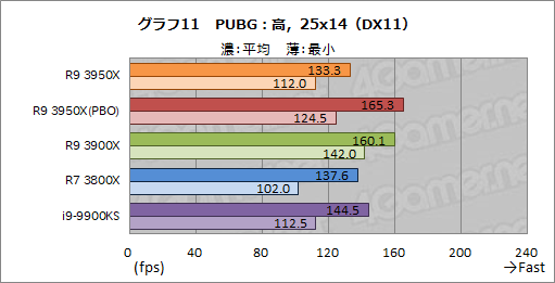 画像ギャラリー No.020のサムネイル画像 / AMD「Ryzen 9 3950X」レビュー。11月30日発売の16コアCPUは，抜群のマルチスレッド性能を有しながらゲームにも適する