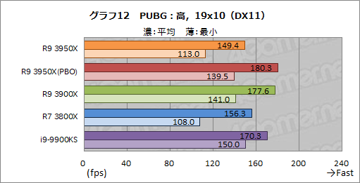 画像ギャラリー No.021のサムネイル画像 / AMD「Ryzen 9 3950X」レビュー。11月30日発売の16コアCPUは，抜群のマルチスレッド性能を有しながらゲームにも適する