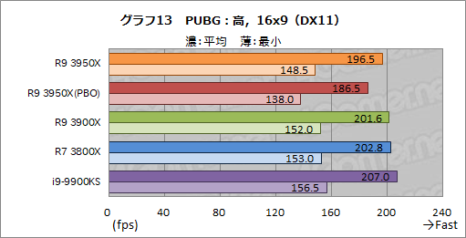 画像ギャラリー No.022のサムネイル画像 / AMD「Ryzen 9 3950X」レビュー。11月30日発売の16コアCPUは，抜群のマルチスレッド性能を有しながらゲームにも適する