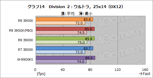 画像ギャラリー No.023のサムネイル画像 / AMD「Ryzen 9 3950X」レビュー。11月30日発売の16コアCPUは，抜群のマルチスレッド性能を有しながらゲームにも適する