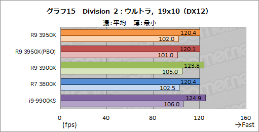 画像ギャラリー No.024のサムネイル画像 / AMD「Ryzen 9 3950X」レビュー。11月30日発売の16コアCPUは，抜群のマルチスレッド性能を有しながらゲームにも適する