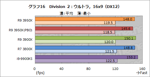 画像ギャラリー No.025のサムネイル画像 / AMD「Ryzen 9 3950X」レビュー。11月30日発売の16コアCPUは，抜群のマルチスレッド性能を有しながらゲームにも適する