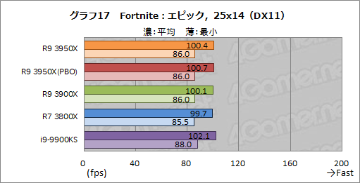 画像ギャラリー No.026のサムネイル画像 / AMD「Ryzen 9 3950X」レビュー。11月30日発売の16コアCPUは，抜群のマルチスレッド性能を有しながらゲームにも適する