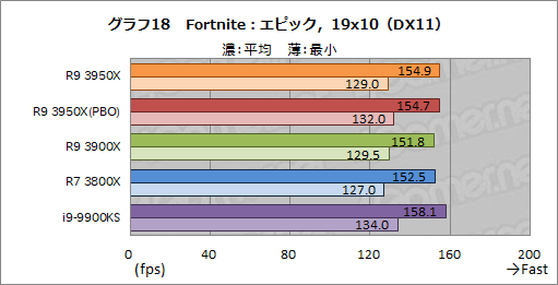画像ギャラリー No.027のサムネイル画像 / AMD「Ryzen 9 3950X」レビュー。11月30日発売の16コアCPUは，抜群のマルチスレッド性能を有しながらゲームにも適する