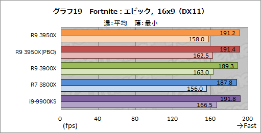 画像ギャラリー No.028のサムネイル画像 / AMD「Ryzen 9 3950X」レビュー。11月30日発売の16コアCPUは，抜群のマルチスレッド性能を有しながらゲームにも適する