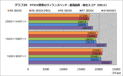 画像ギャラリー No.029のサムネイル画像 / AMD「Ryzen 9 3950X」レビュー。11月30日発売の16コアCPUは，抜群のマルチスレッド性能を有しながらゲームにも適する