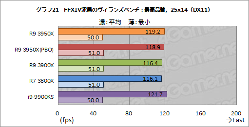 画像ギャラリー No.030のサムネイル画像 / AMD「Ryzen 9 3950X」レビュー。11月30日発売の16コアCPUは，抜群のマルチスレッド性能を有しながらゲームにも適する