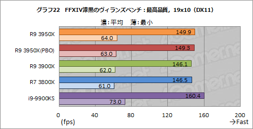 画像ギャラリー No.031のサムネイル画像 / AMD「Ryzen 9 3950X」レビュー。11月30日発売の16コアCPUは，抜群のマルチスレッド性能を有しながらゲームにも適する