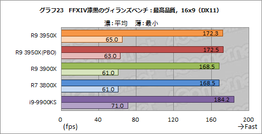 画像ギャラリー No.032のサムネイル画像 / AMD「Ryzen 9 3950X」レビュー。11月30日発売の16コアCPUは，抜群のマルチスレッド性能を有しながらゲームにも適する