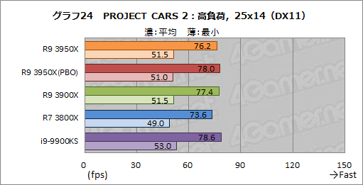 画像ギャラリー No.033のサムネイル画像 / AMD「Ryzen 9 3950X」レビュー。11月30日発売の16コアCPUは，抜群のマルチスレッド性能を有しながらゲームにも適する