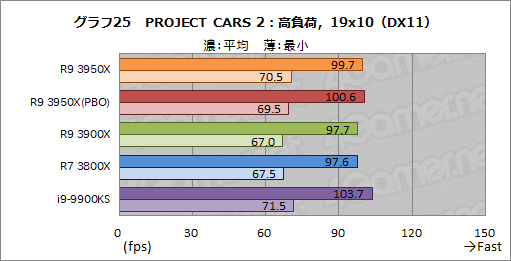 画像ギャラリー No.034のサムネイル画像 / AMD「Ryzen 9 3950X」レビュー。11月30日発売の16コアCPUは，抜群のマルチスレッド性能を有しながらゲームにも適する