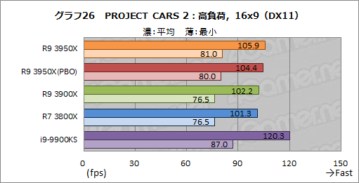 画像ギャラリー No.035のサムネイル画像 / AMD「Ryzen 9 3950X」レビュー。11月30日発売の16コアCPUは，抜群のマルチスレッド性能を有しながらゲームにも適する