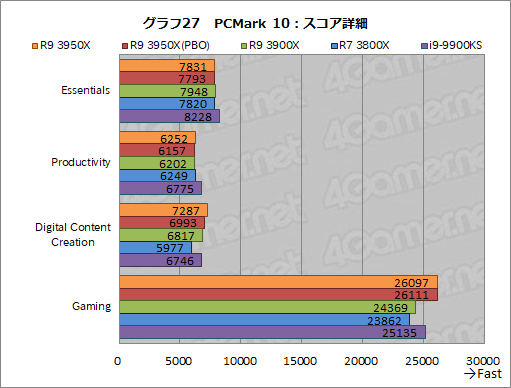 画像ギャラリー No.036のサムネイル画像 / AMD「Ryzen 9 3950X」レビュー。11月30日発売の16コアCPUは，抜群のマルチスレッド性能を有しながらゲームにも適する