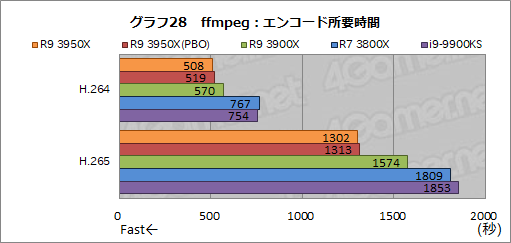 画像ギャラリー No.037のサムネイル画像 / AMD「Ryzen 9 3950X」レビュー。11月30日発売の16コアCPUは，抜群のマルチスレッド性能を有しながらゲームにも適する