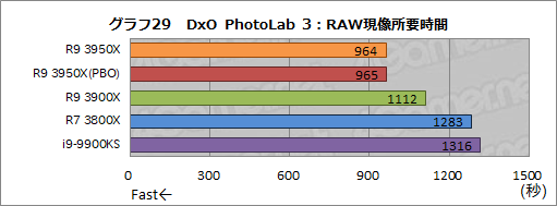 画像ギャラリー No.038のサムネイル画像 / AMD「Ryzen 9 3950X」レビュー。11月30日発売の16コアCPUは，抜群のマルチスレッド性能を有しながらゲームにも適する