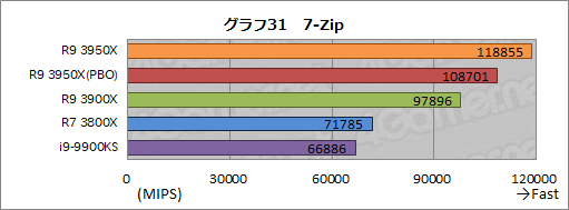 画像ギャラリー No.040のサムネイル画像 / AMD「Ryzen 9 3950X」レビュー。11月30日発売の16コアCPUは，抜群のマルチスレッド性能を有しながらゲームにも適する