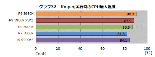 画像ギャラリー No.041のサムネイル画像 / AMD「Ryzen 9 3950X」レビュー。11月30日発売の16コアCPUは，抜群のマルチスレッド性能を有しながらゲームにも適する