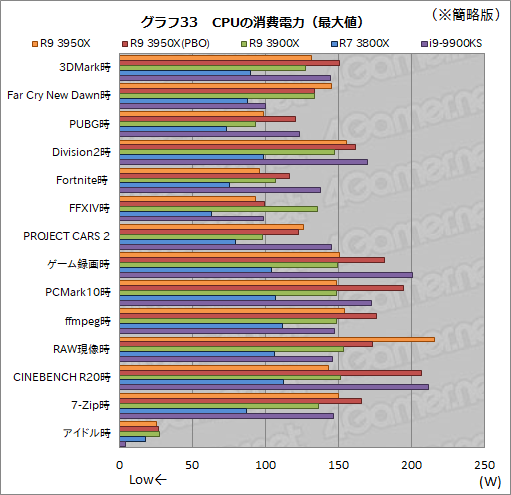 画像ギャラリー No.042のサムネイル画像 / AMD「Ryzen 9 3950X」レビュー。11月30日発売の16コアCPUは，抜群のマルチスレッド性能を有しながらゲームにも適する
