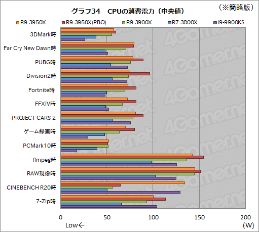 画像ギャラリー No.043のサムネイル画像 / AMD「Ryzen 9 3950X」レビュー。11月30日発売の16コアCPUは，抜群のマルチスレッド性能を有しながらゲームにも適する