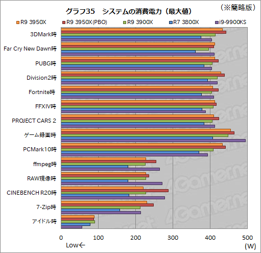 画像ギャラリー No.044のサムネイル画像 / AMD「Ryzen 9 3950X」レビュー。11月30日発売の16コアCPUは，抜群のマルチスレッド性能を有しながらゲームにも適する