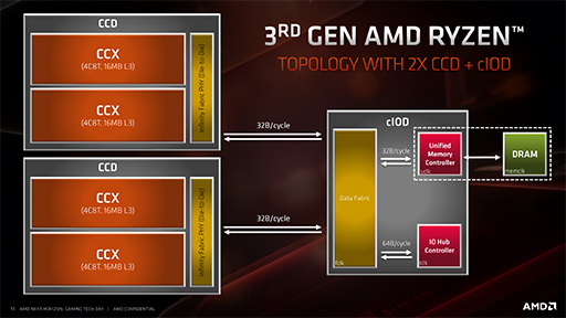 画像ギャラリー No.045のサムネイル画像 / AMD「Ryzen 9 3950X」レビュー。11月30日発売の16コアCPUは，抜群のマルチスレッド性能を有しながらゲームにも適する