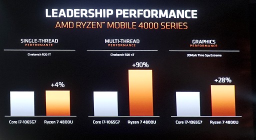 画像ギャラリー No.008のサムネイル画像 / AMD,Ryzen 4000シリーズ,Radeon 5600シリーズを発表。まさかのFreeSync仕切り直し? 新技術SmartShiftで消費電力そのままノートPCの描画性能を10%アップ